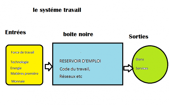 Systeme travail 1